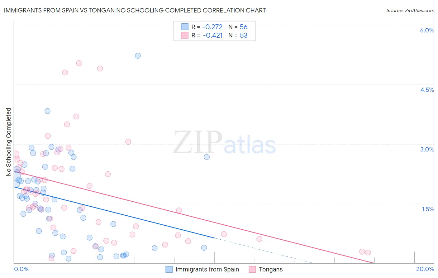 Immigrants from Spain vs Tongan No Schooling Completed