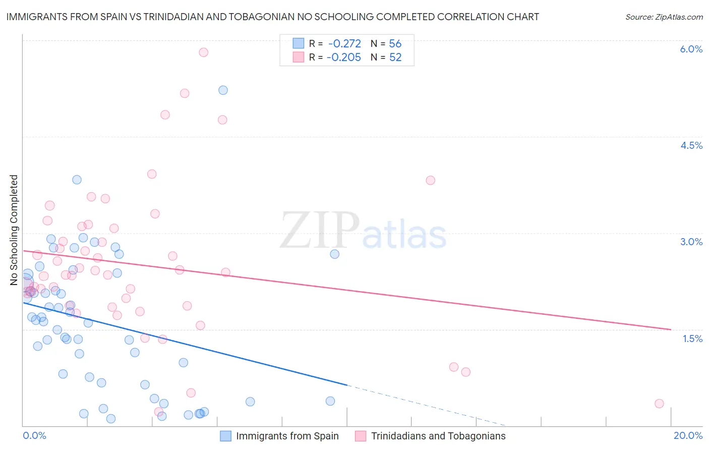 Immigrants from Spain vs Trinidadian and Tobagonian No Schooling Completed