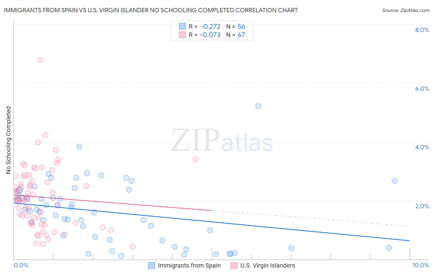 Immigrants from Spain vs U.S. Virgin Islander No Schooling Completed