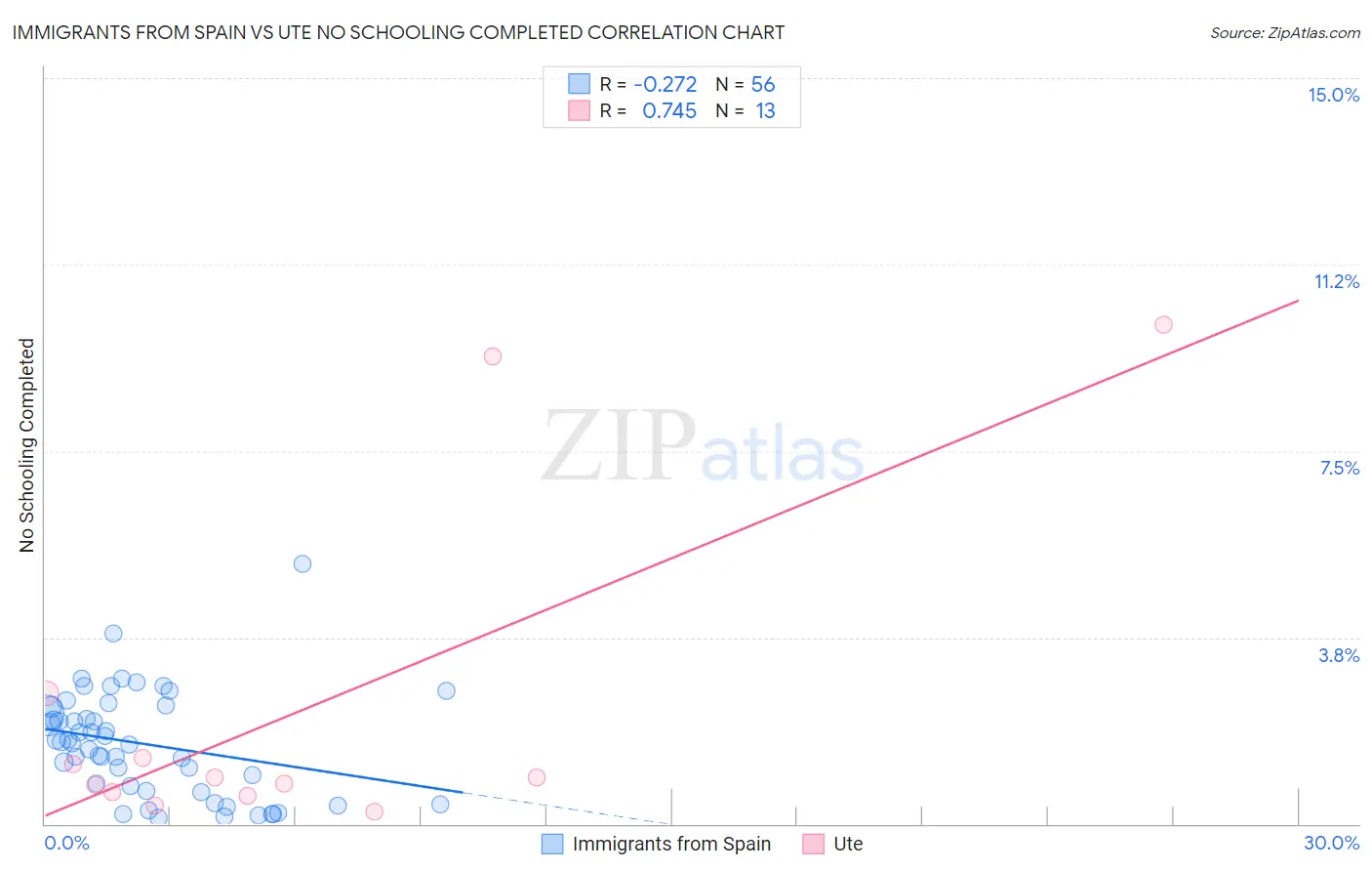 Immigrants from Spain vs Ute No Schooling Completed