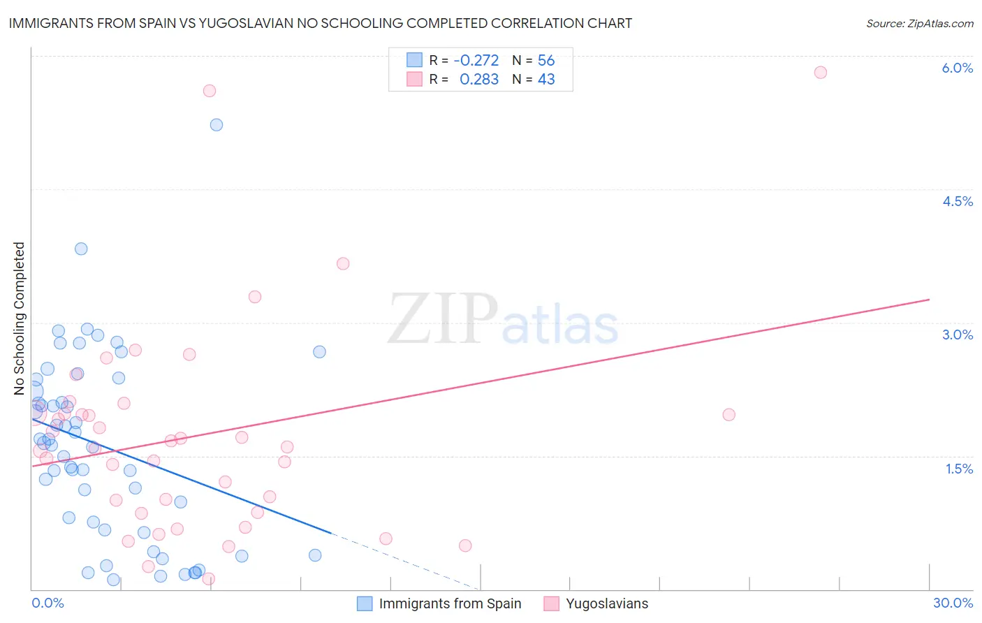 Immigrants from Spain vs Yugoslavian No Schooling Completed
