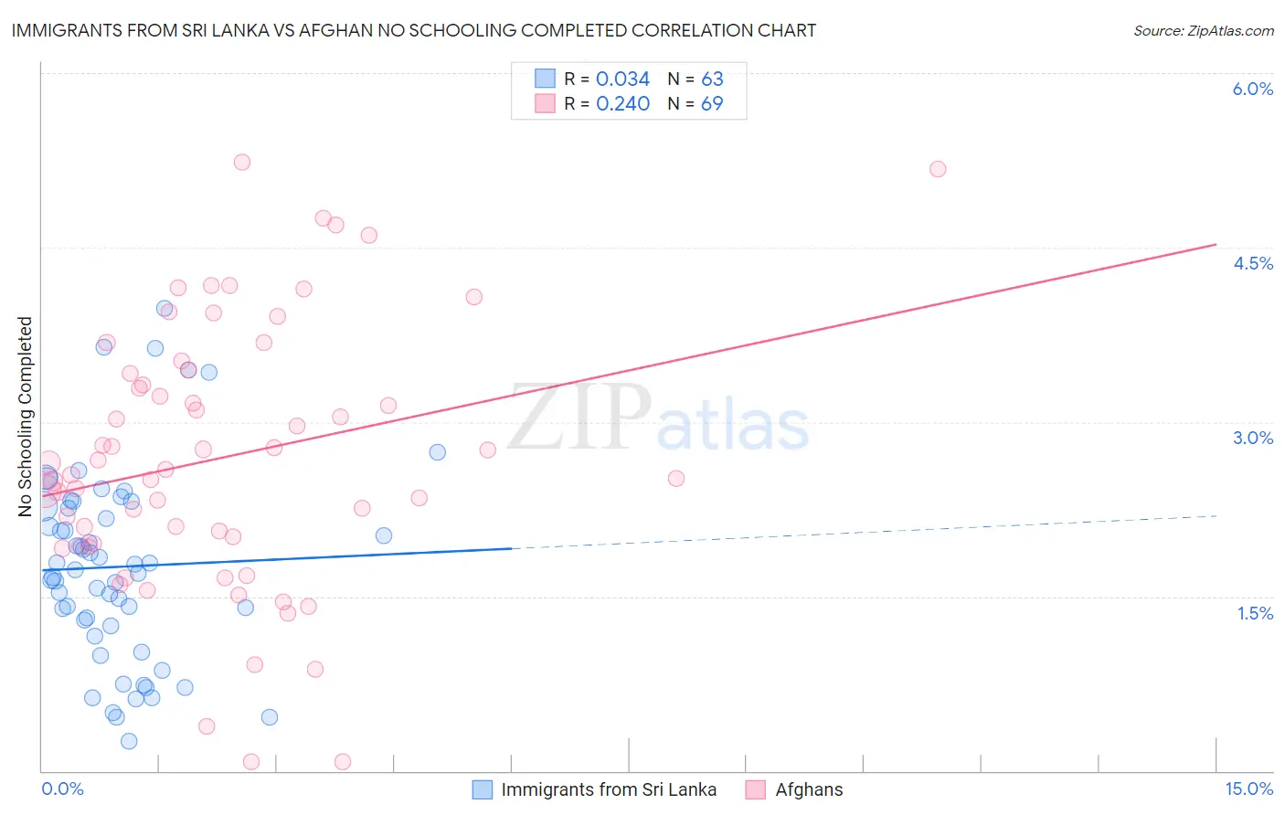Immigrants from Sri Lanka vs Afghan No Schooling Completed