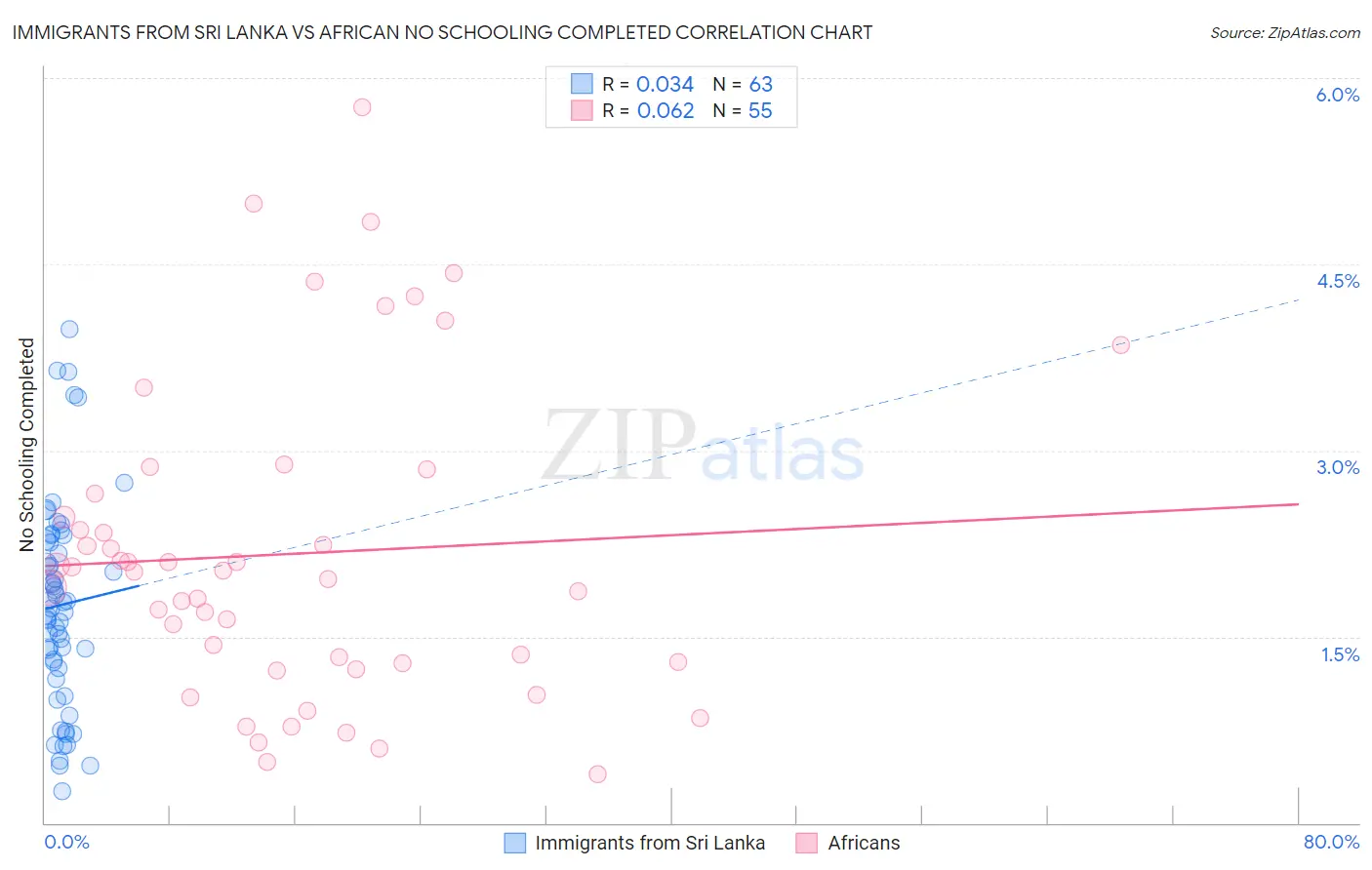 Immigrants from Sri Lanka vs African No Schooling Completed