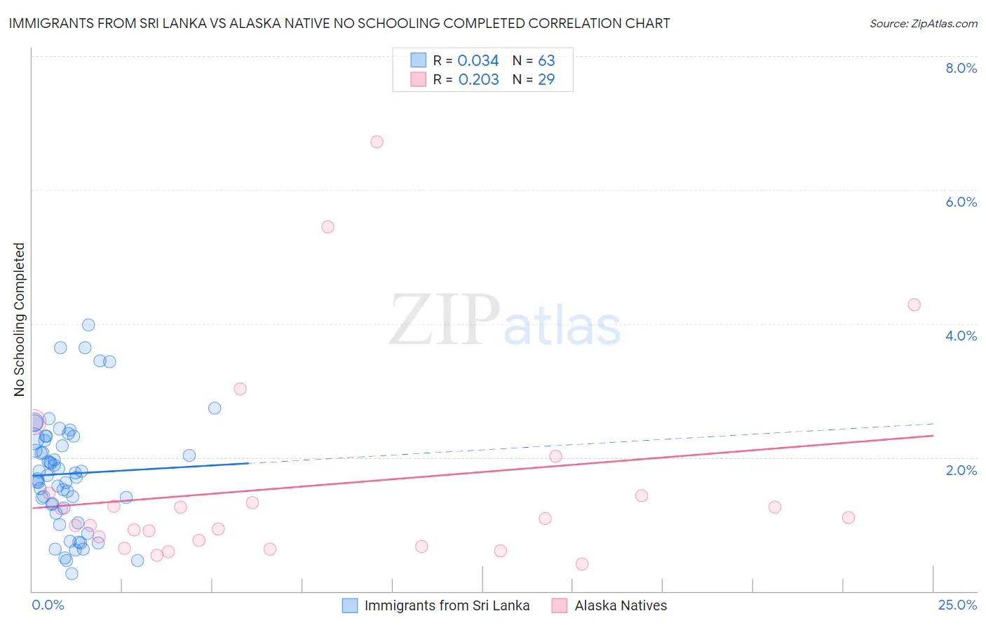 Immigrants from Sri Lanka vs Alaska Native No Schooling Completed