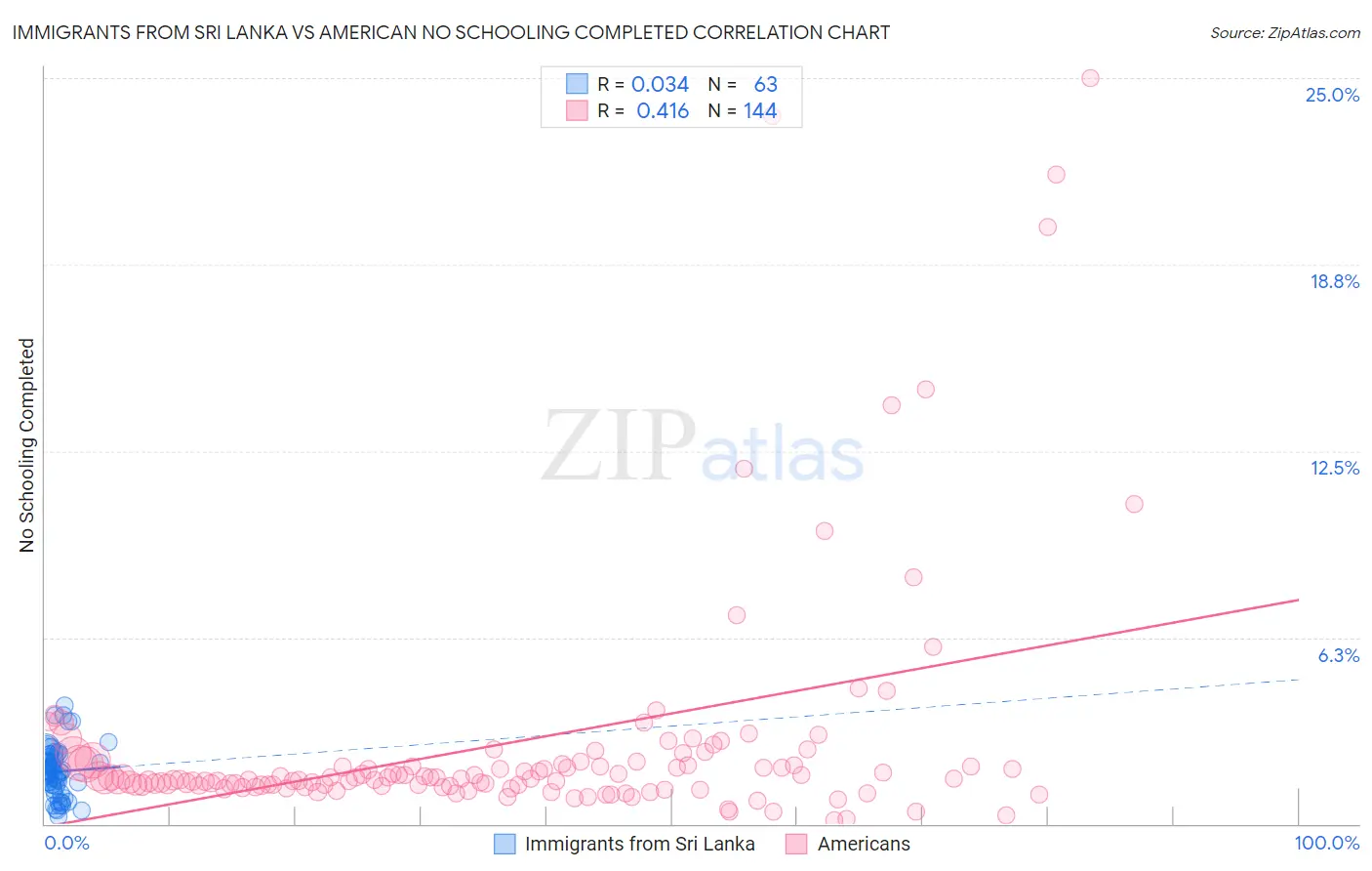 Immigrants from Sri Lanka vs American No Schooling Completed