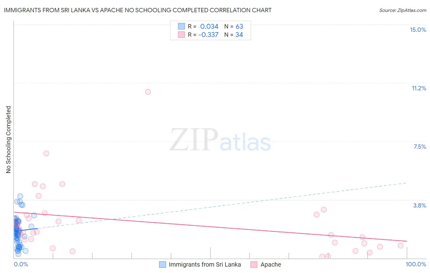 Immigrants from Sri Lanka vs Apache No Schooling Completed