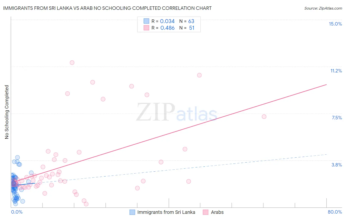 Immigrants from Sri Lanka vs Arab No Schooling Completed
