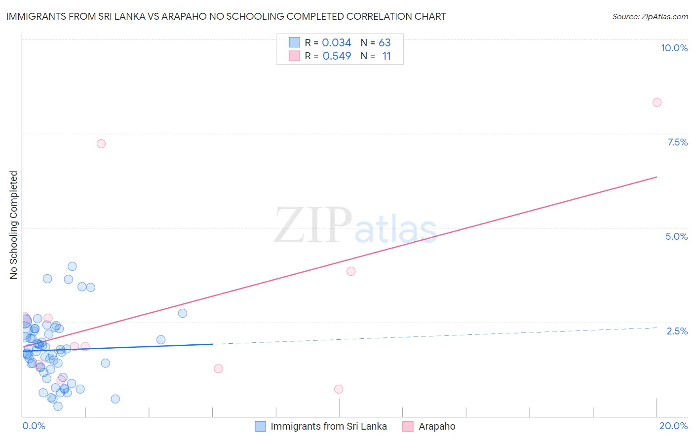 Immigrants from Sri Lanka vs Arapaho No Schooling Completed