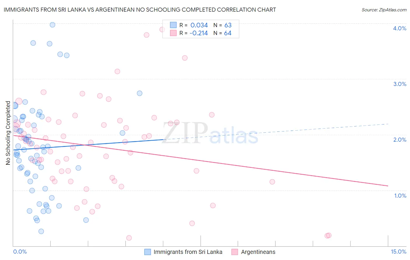 Immigrants from Sri Lanka vs Argentinean No Schooling Completed