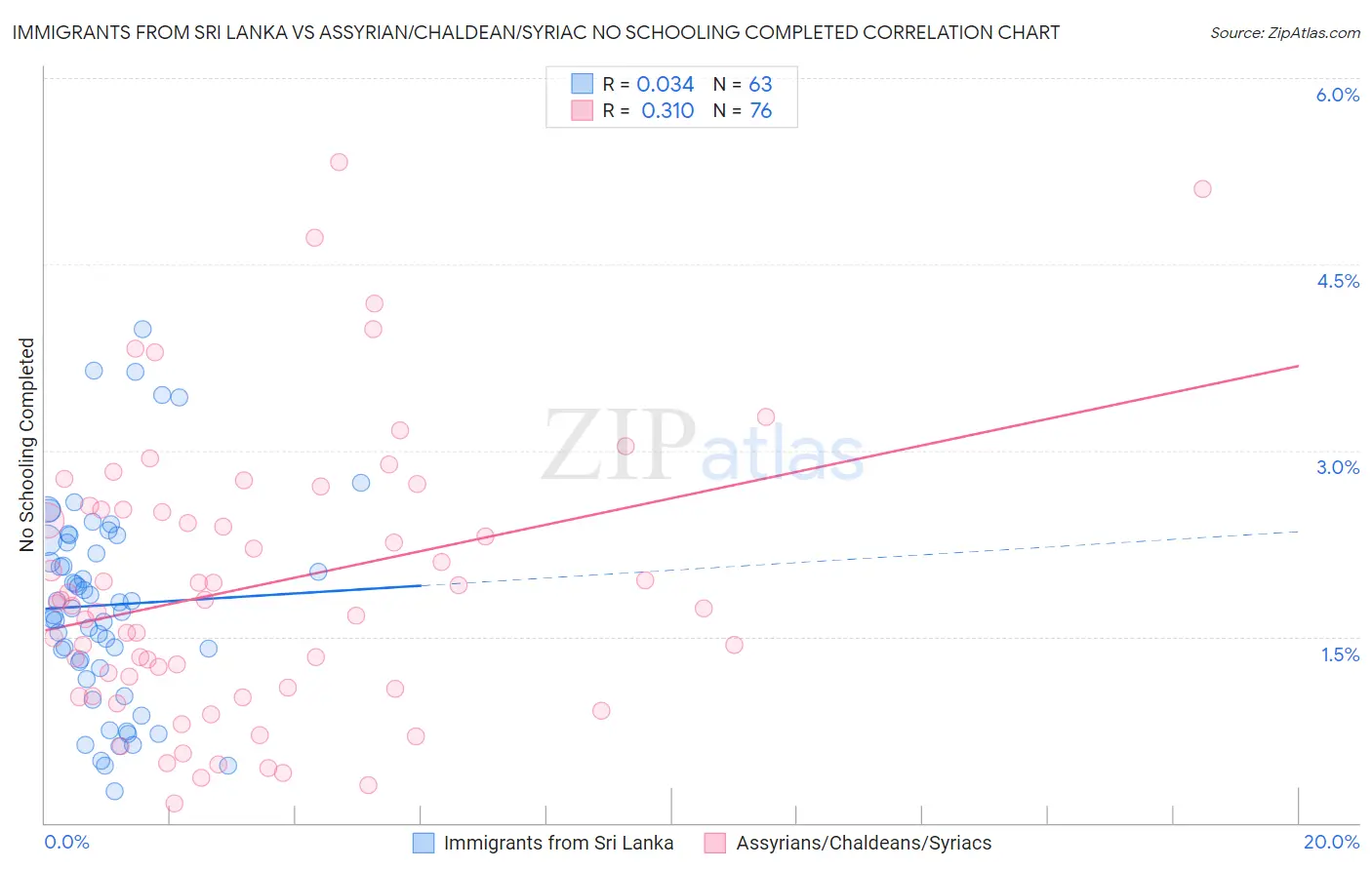 Immigrants from Sri Lanka vs Assyrian/Chaldean/Syriac No Schooling Completed