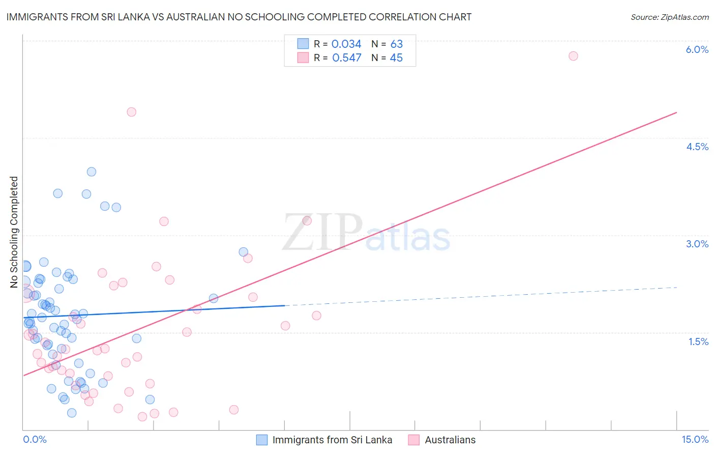 Immigrants from Sri Lanka vs Australian No Schooling Completed