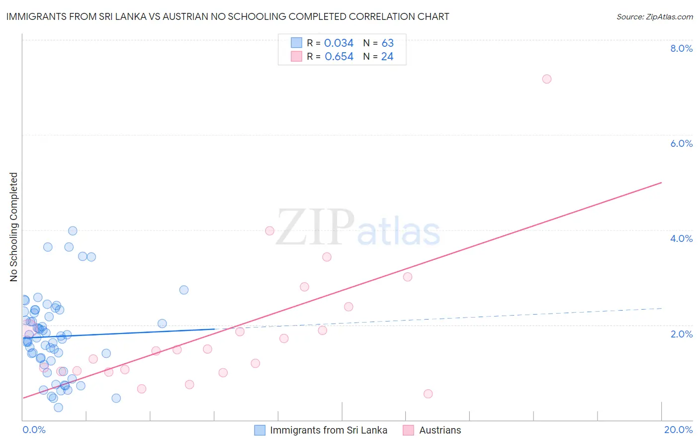 Immigrants from Sri Lanka vs Austrian No Schooling Completed