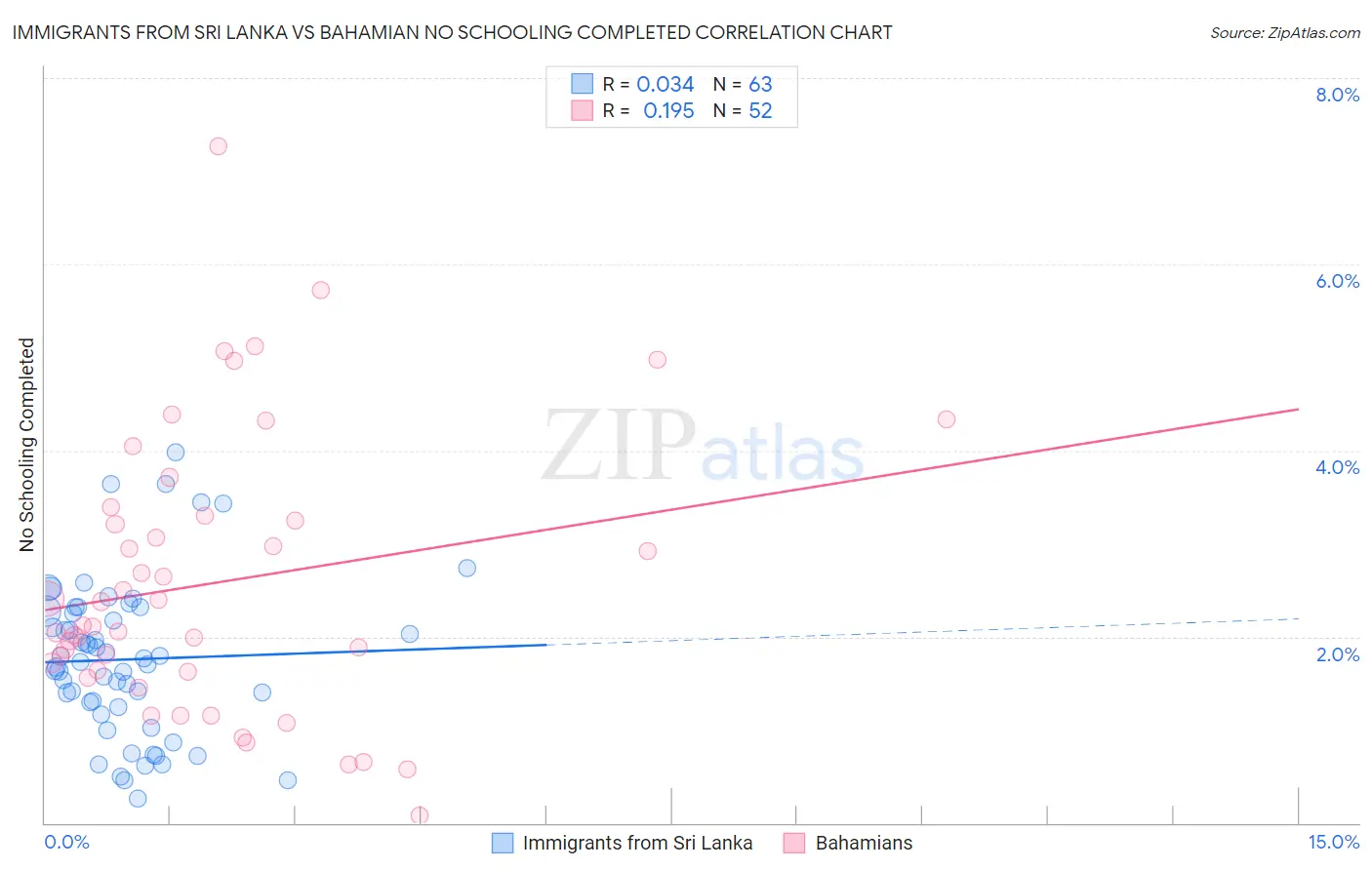 Immigrants from Sri Lanka vs Bahamian No Schooling Completed