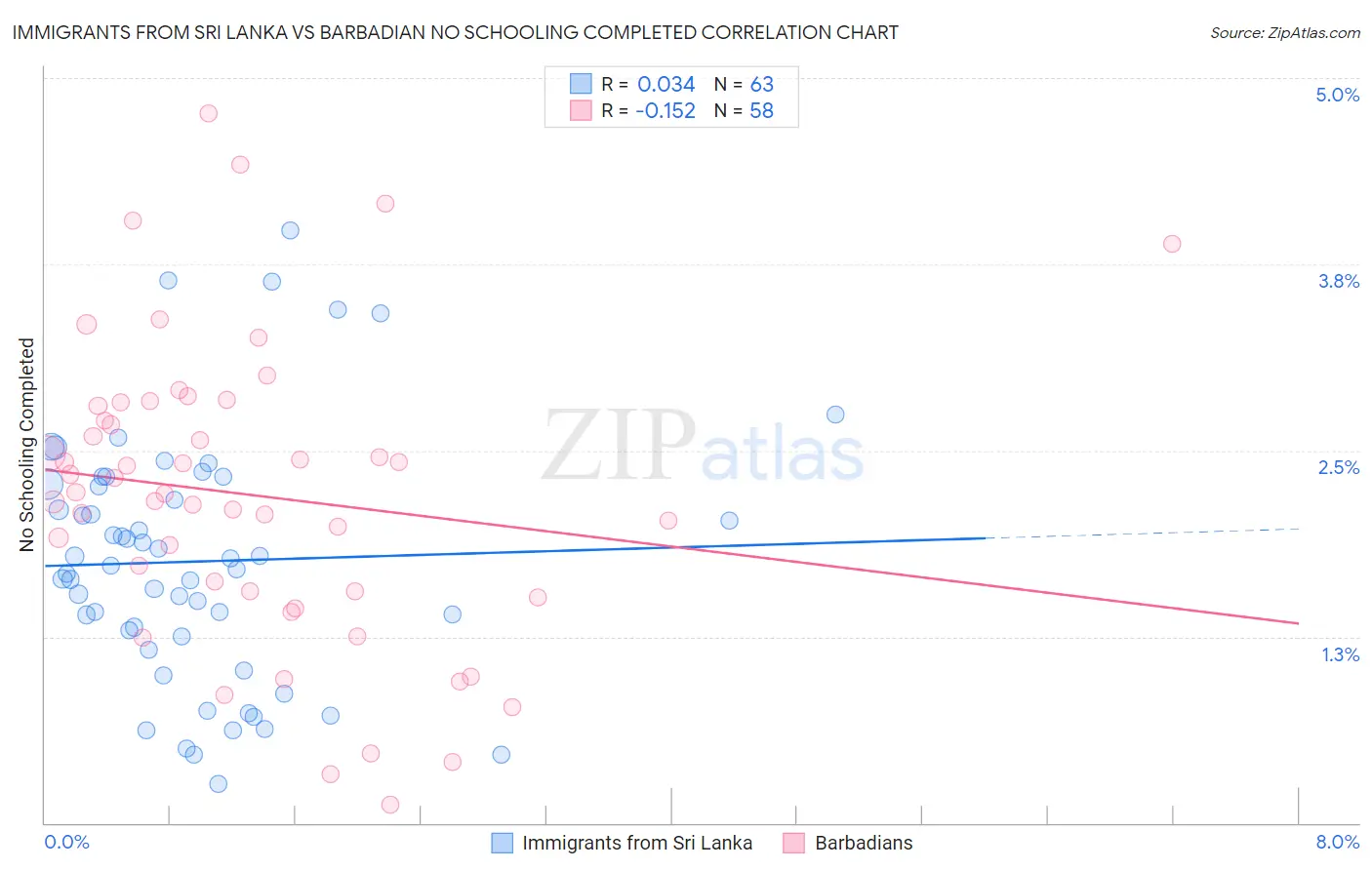 Immigrants from Sri Lanka vs Barbadian No Schooling Completed