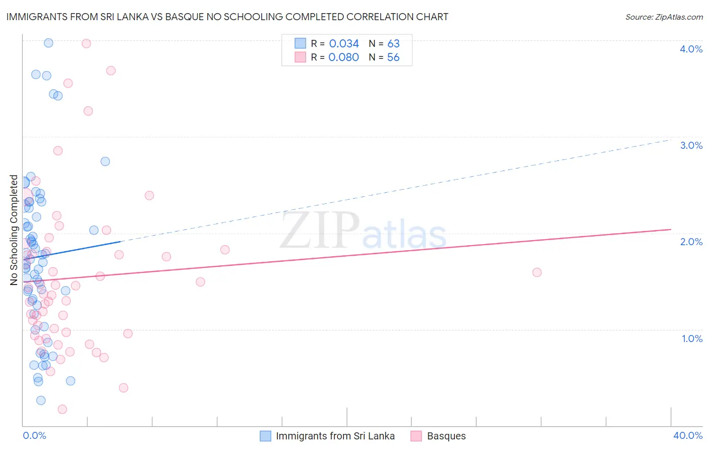 Immigrants from Sri Lanka vs Basque No Schooling Completed