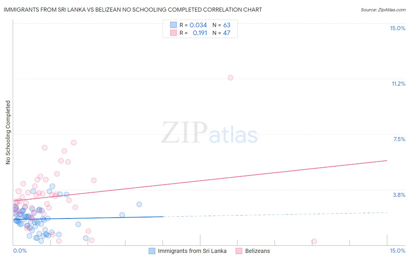 Immigrants from Sri Lanka vs Belizean No Schooling Completed