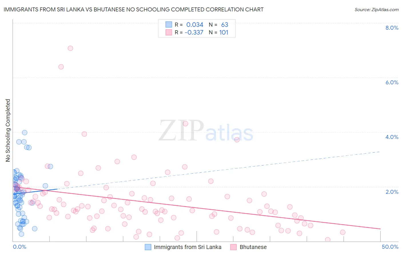 Immigrants from Sri Lanka vs Bhutanese No Schooling Completed