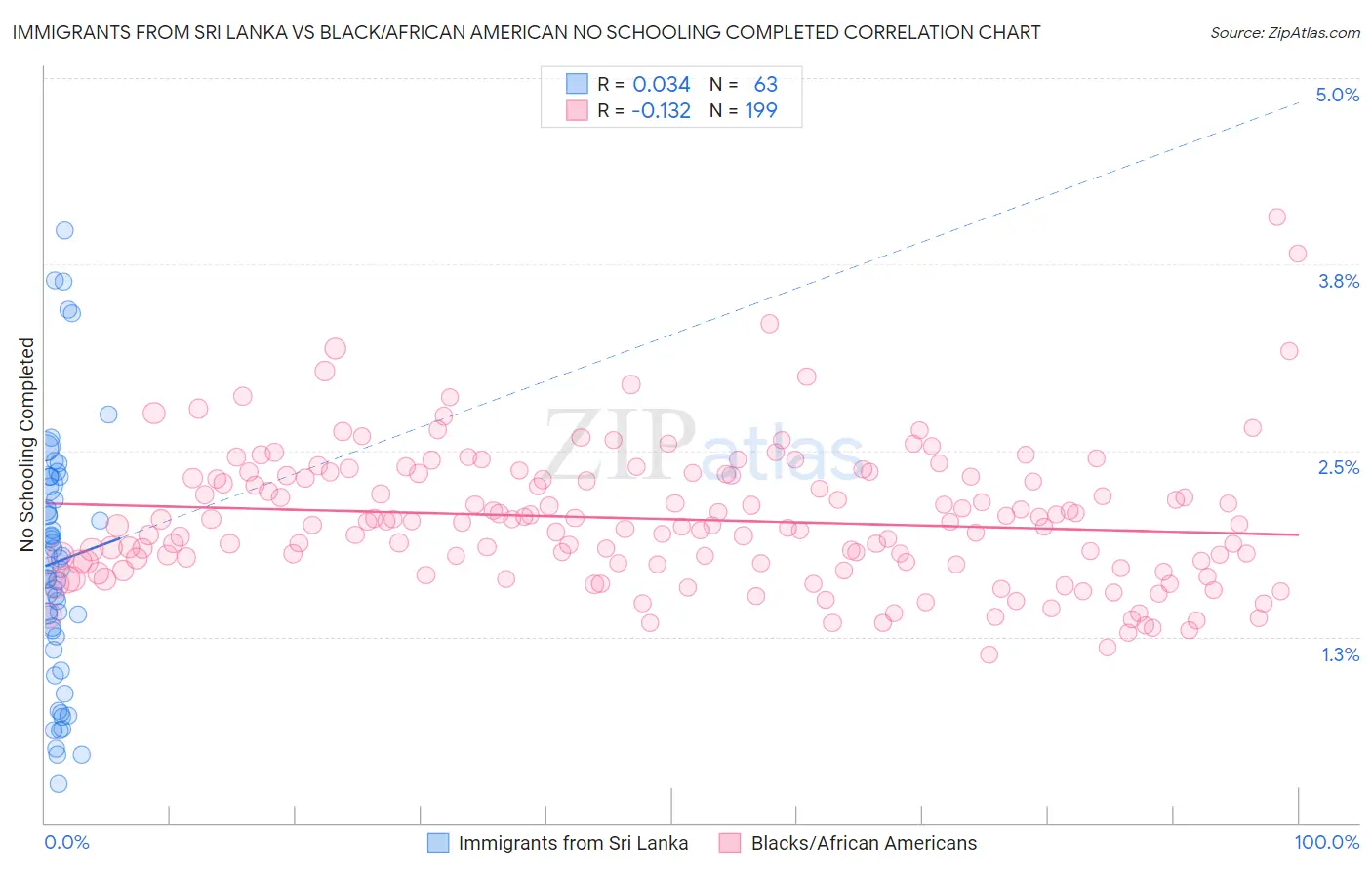 Immigrants from Sri Lanka vs Black/African American No Schooling Completed