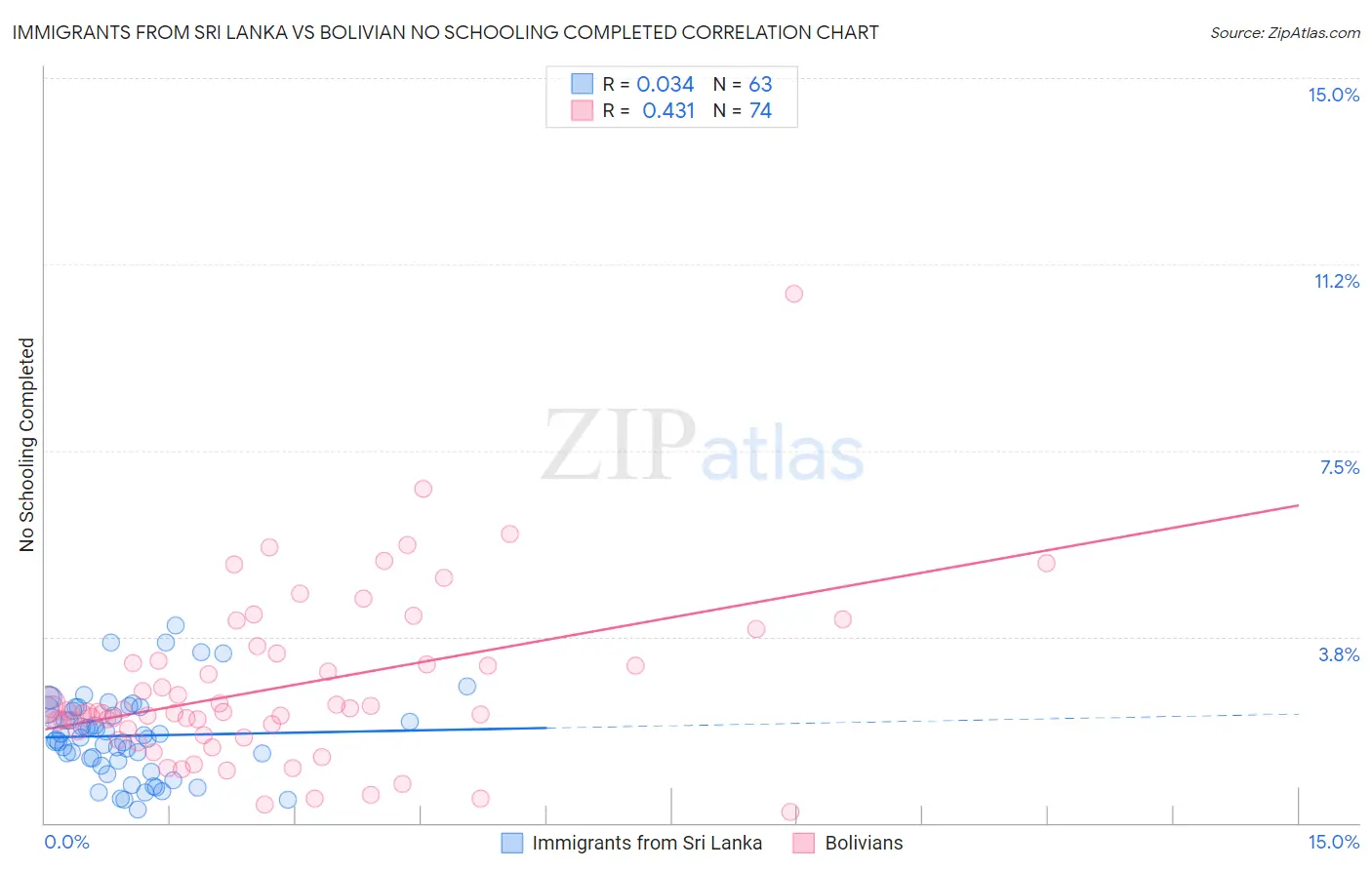 Immigrants from Sri Lanka vs Bolivian No Schooling Completed