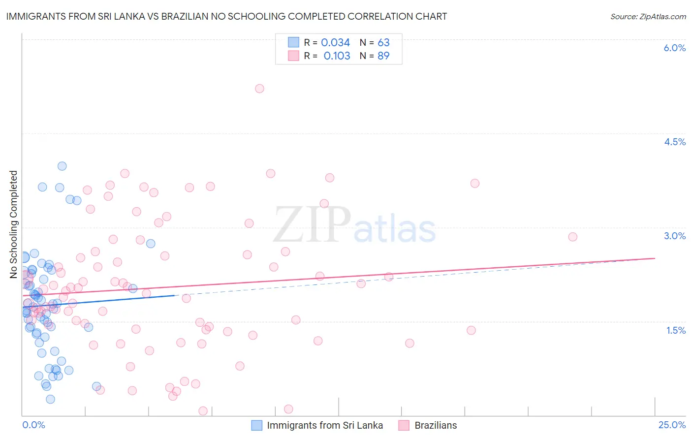 Immigrants from Sri Lanka vs Brazilian No Schooling Completed