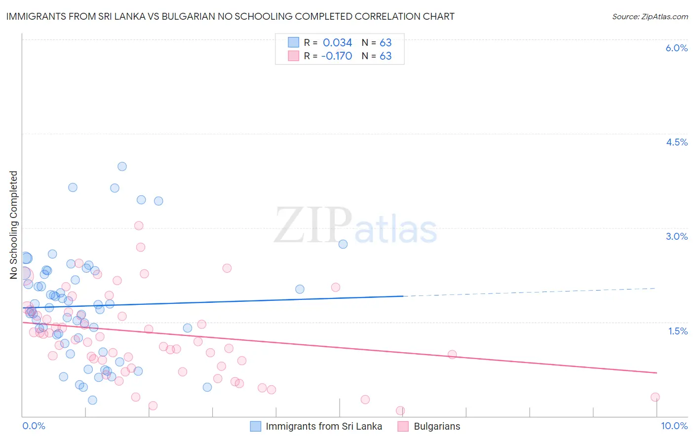 Immigrants from Sri Lanka vs Bulgarian No Schooling Completed