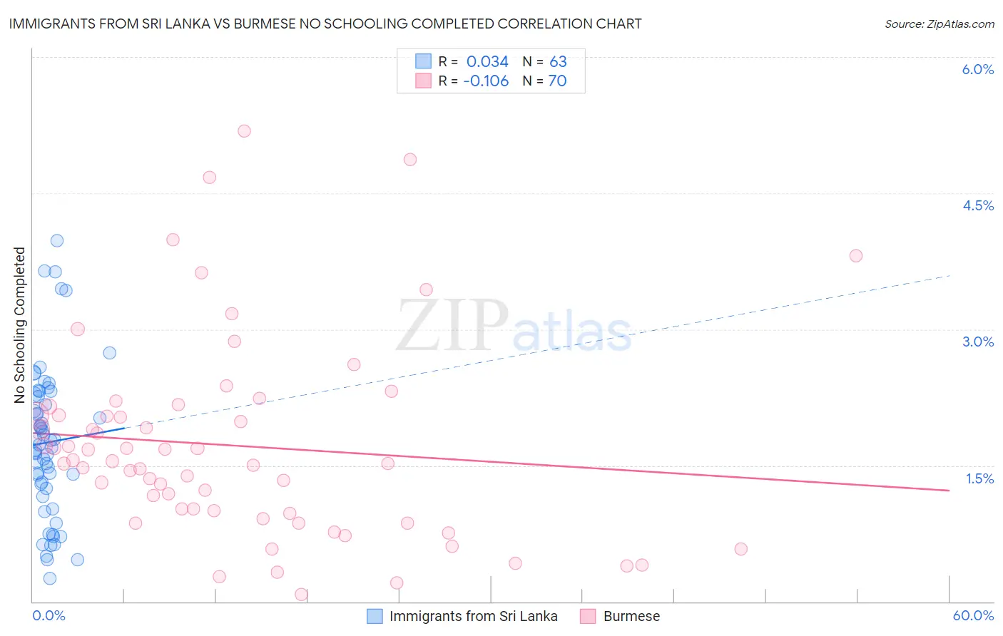 Immigrants from Sri Lanka vs Burmese No Schooling Completed
