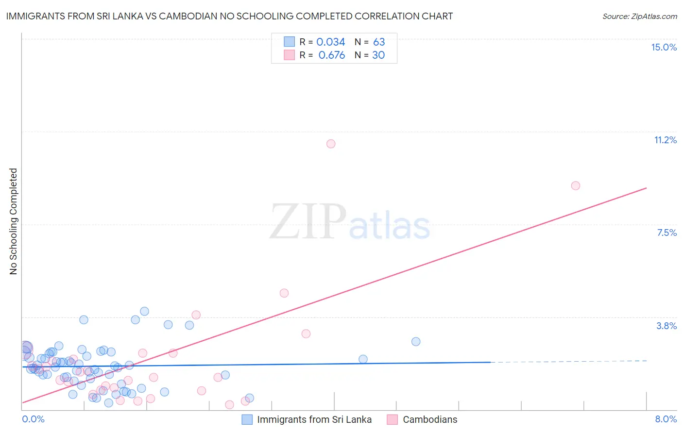 Immigrants from Sri Lanka vs Cambodian No Schooling Completed