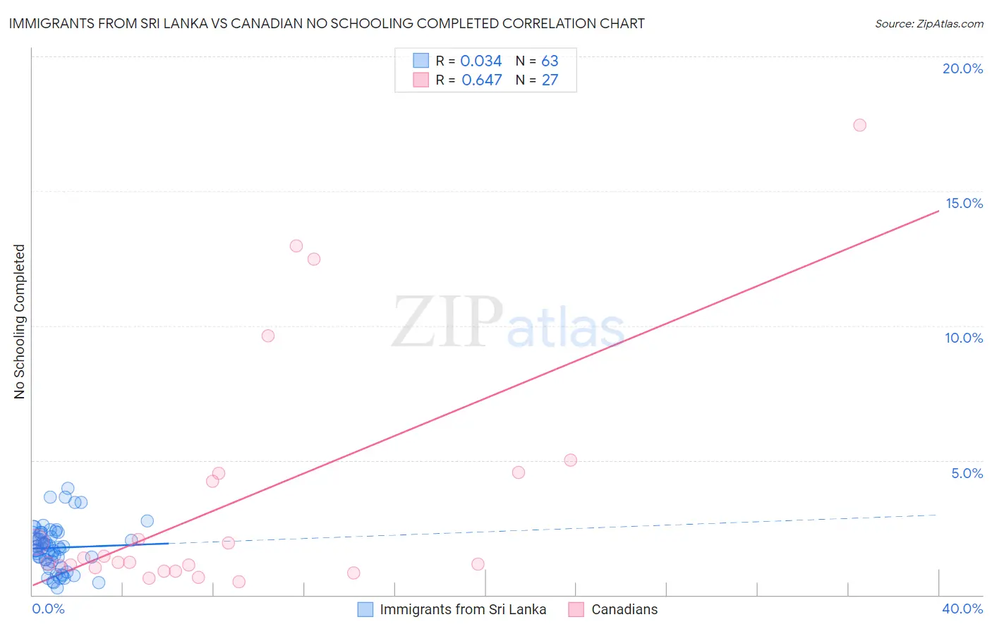 Immigrants from Sri Lanka vs Canadian No Schooling Completed