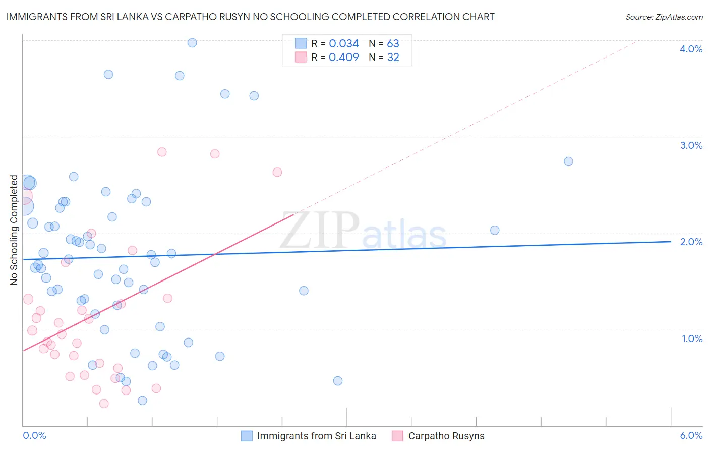 Immigrants from Sri Lanka vs Carpatho Rusyn No Schooling Completed