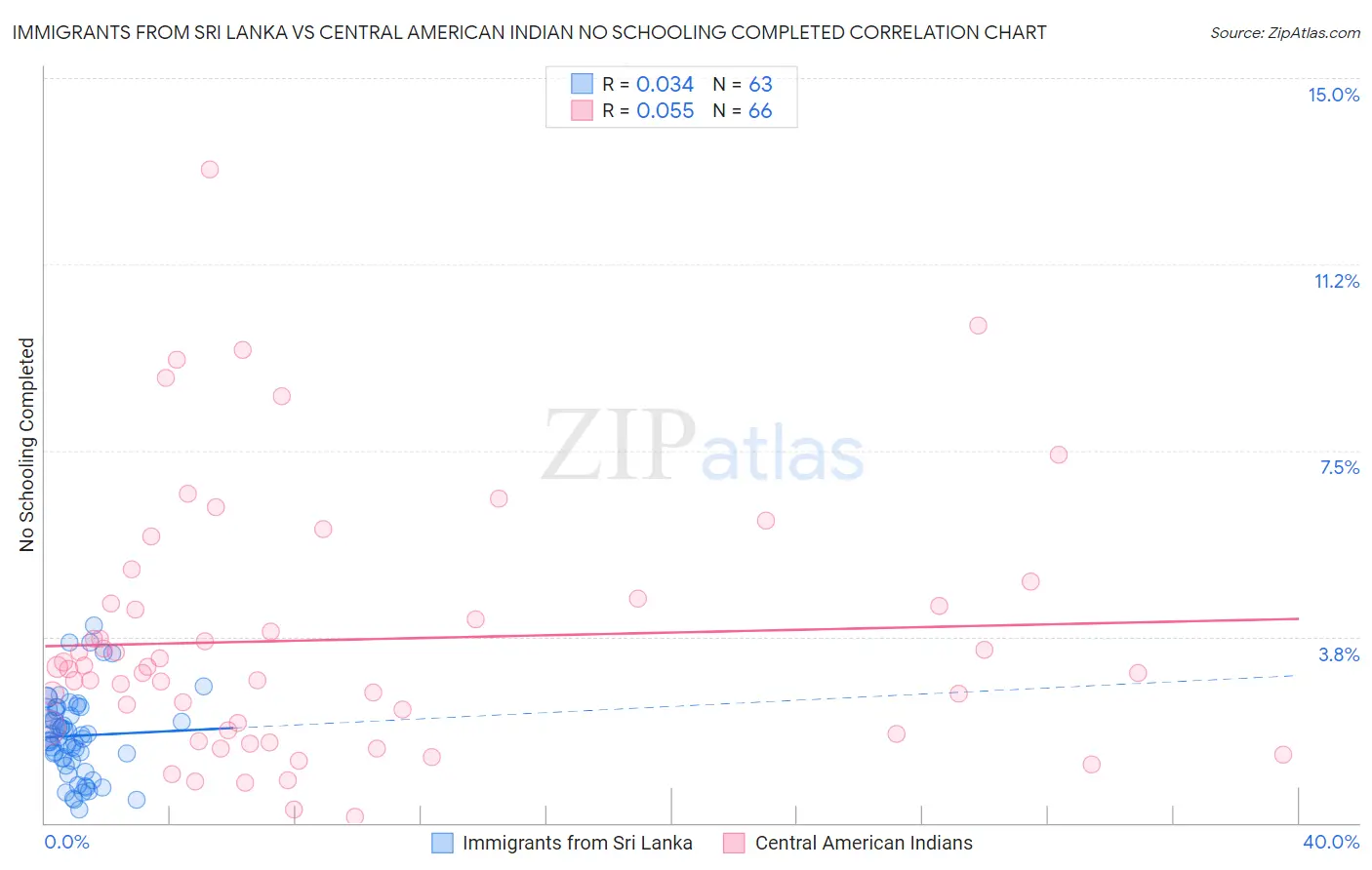Immigrants from Sri Lanka vs Central American Indian No Schooling Completed