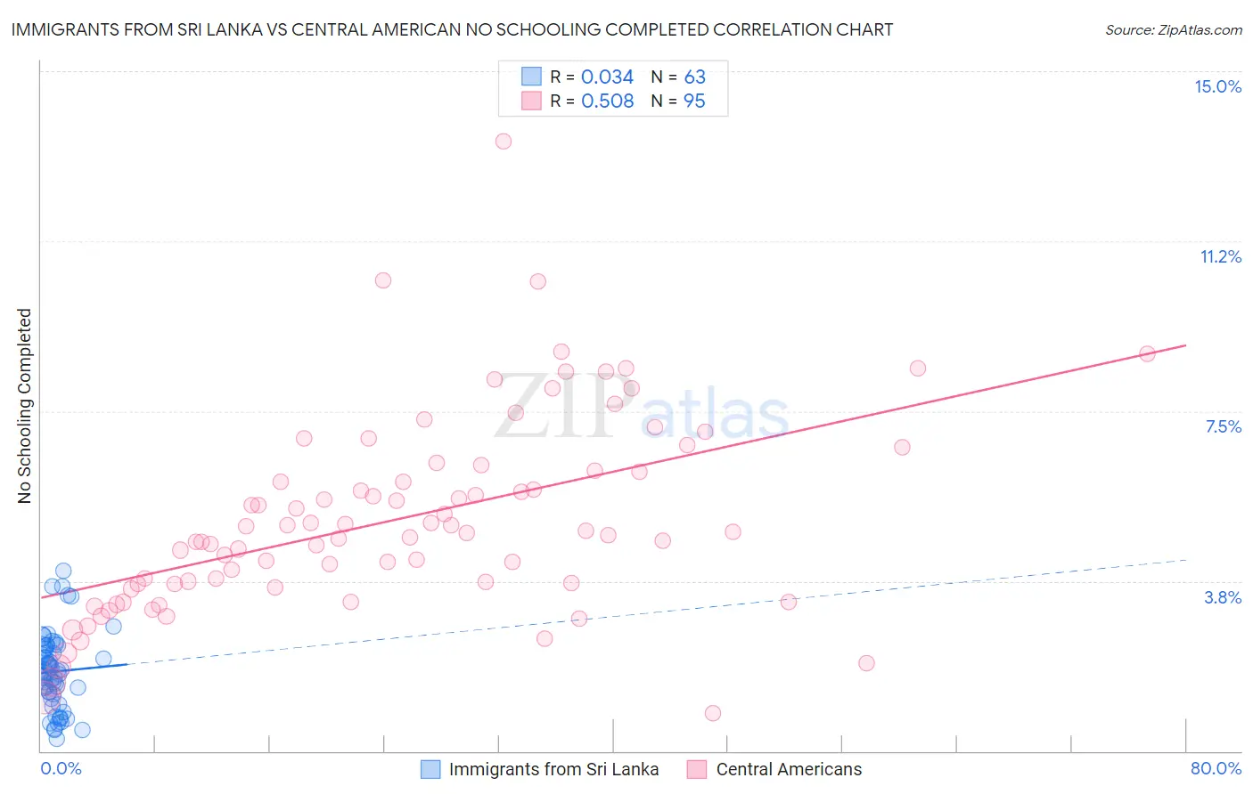 Immigrants from Sri Lanka vs Central American No Schooling Completed