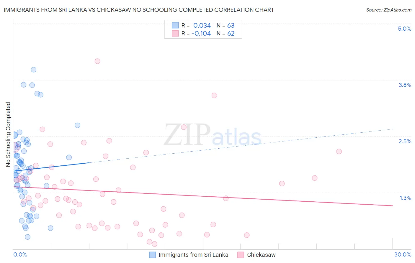 Immigrants from Sri Lanka vs Chickasaw No Schooling Completed