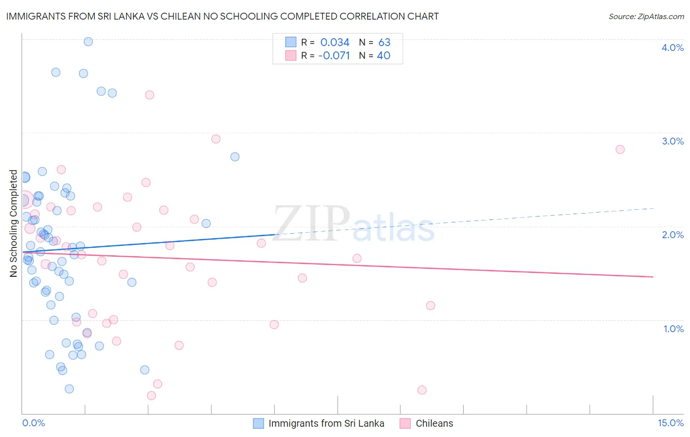Immigrants from Sri Lanka vs Chilean No Schooling Completed