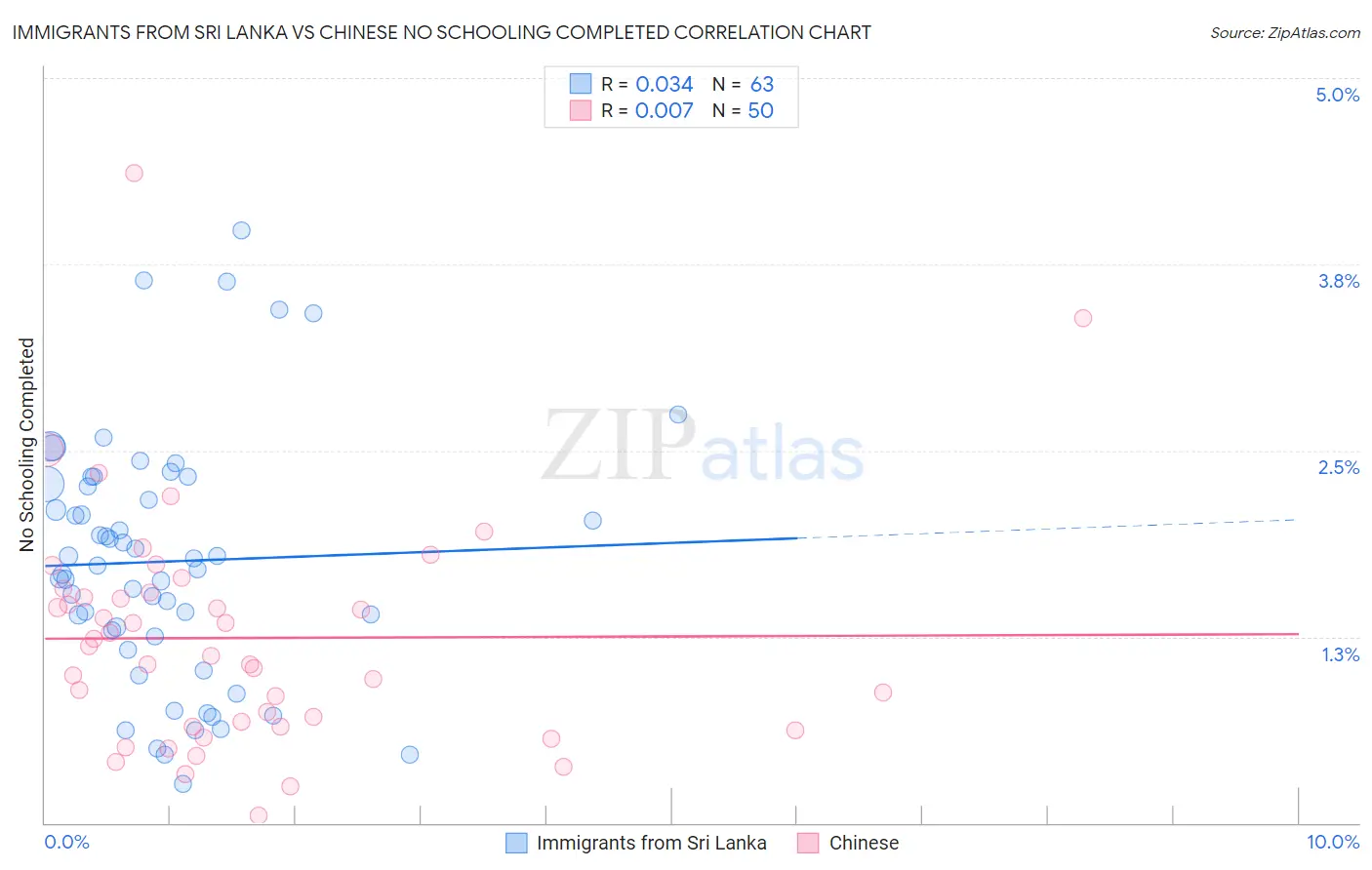 Immigrants from Sri Lanka vs Chinese No Schooling Completed