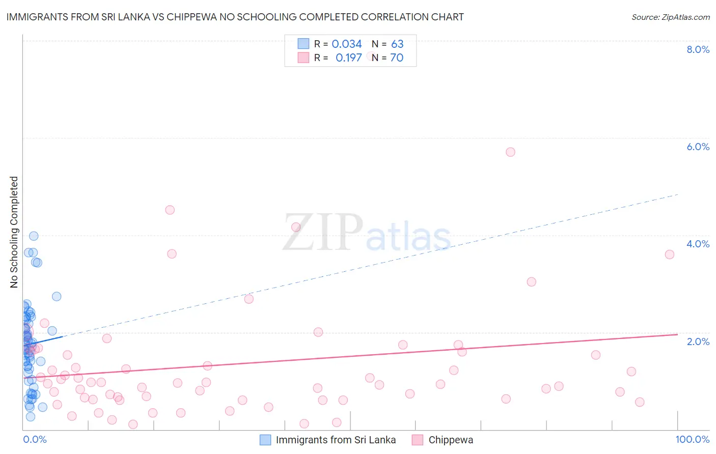 Immigrants from Sri Lanka vs Chippewa No Schooling Completed