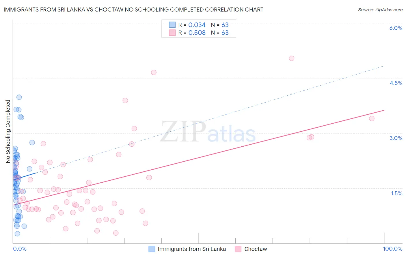 Immigrants from Sri Lanka vs Choctaw No Schooling Completed