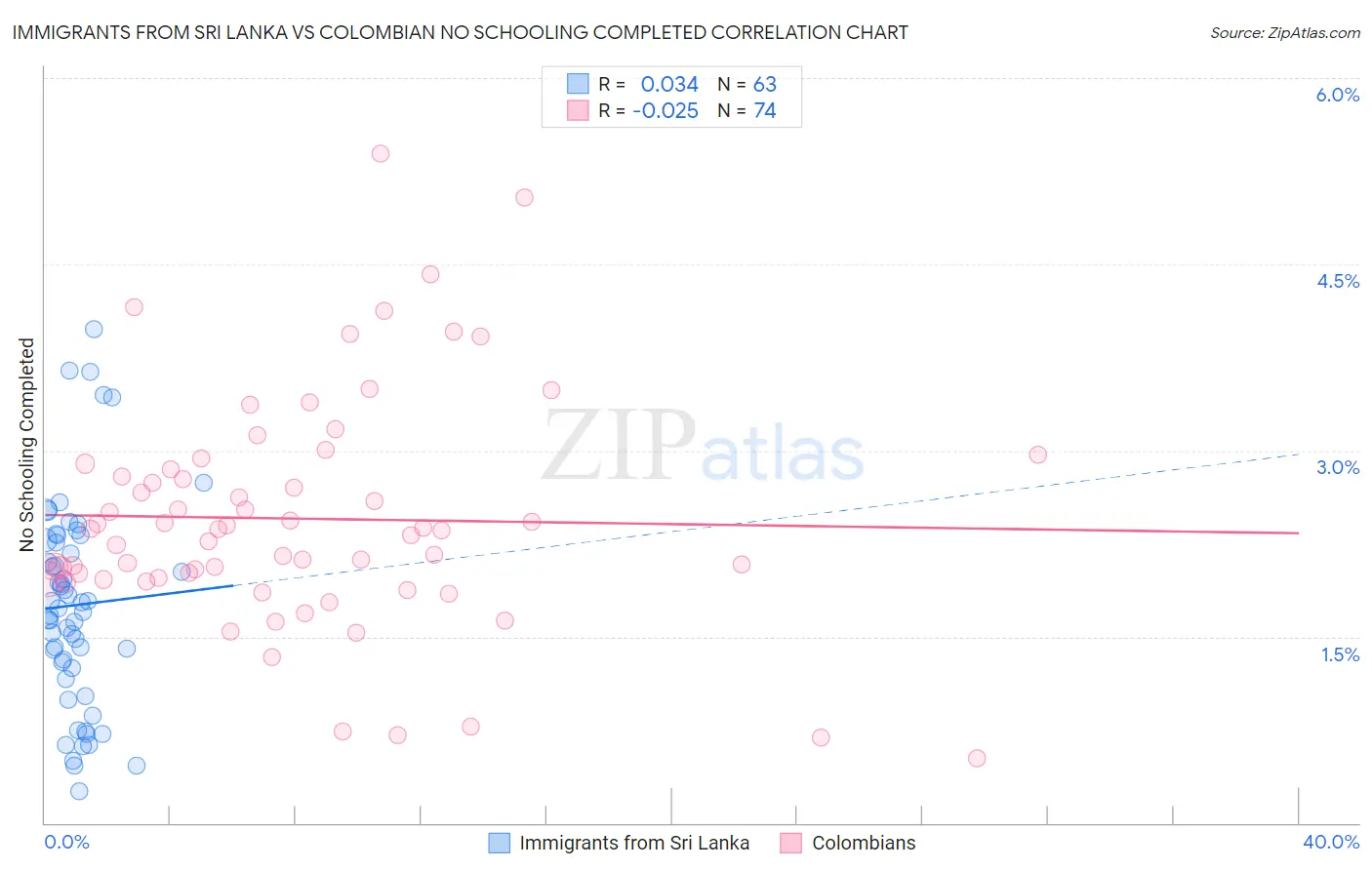 Immigrants from Sri Lanka vs Colombian No Schooling Completed