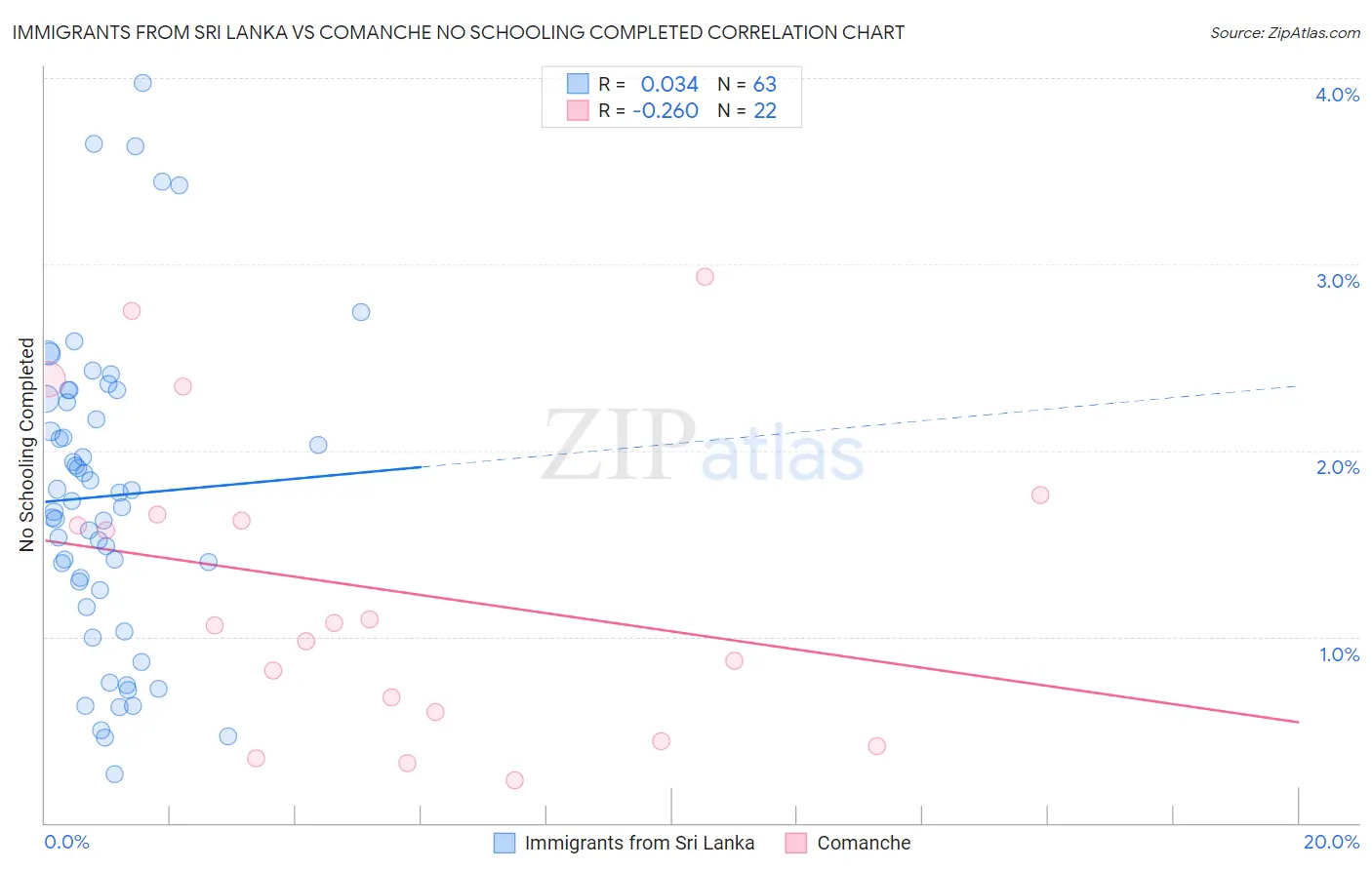 Immigrants from Sri Lanka vs Comanche No Schooling Completed