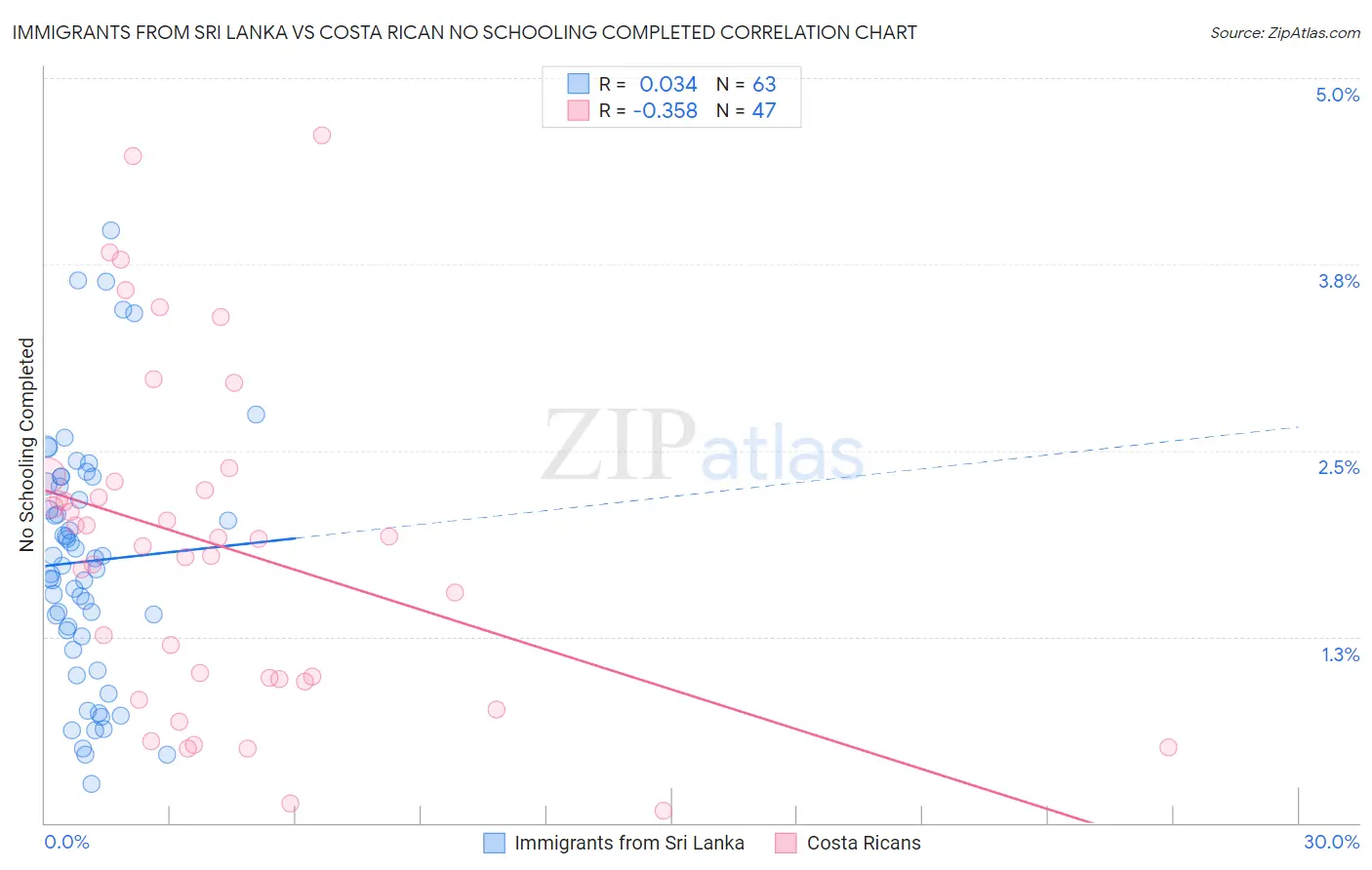 Immigrants from Sri Lanka vs Costa Rican No Schooling Completed