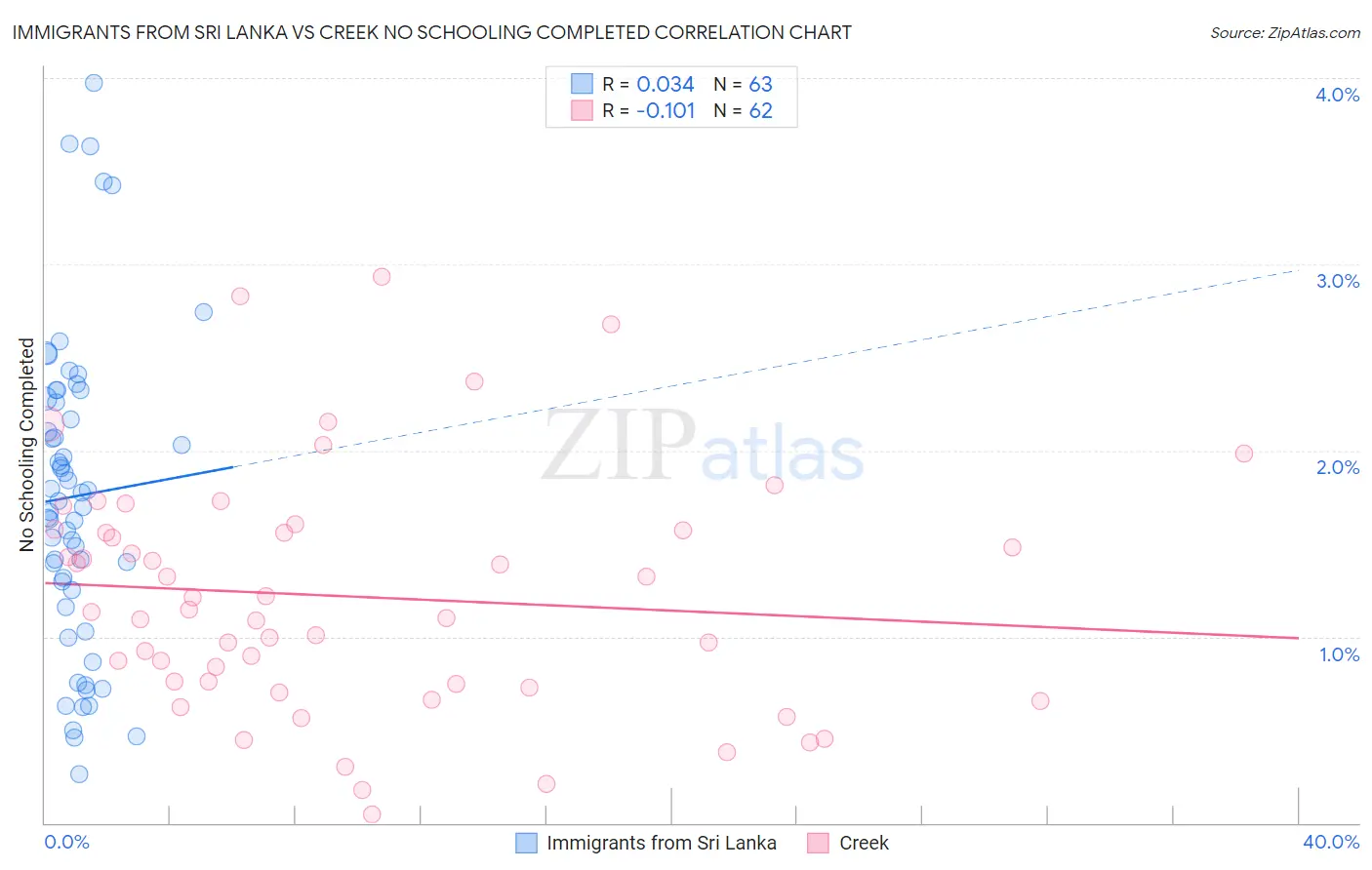 Immigrants from Sri Lanka vs Creek No Schooling Completed