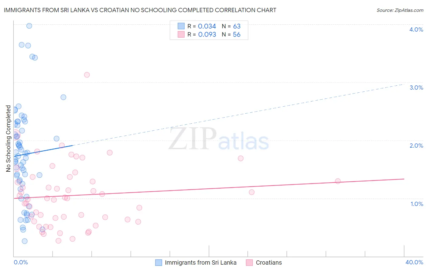 Immigrants from Sri Lanka vs Croatian No Schooling Completed