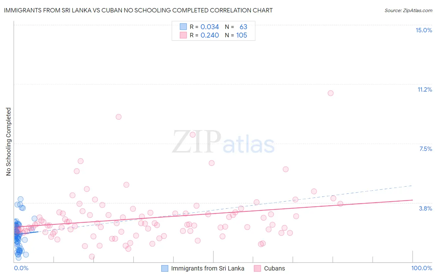 Immigrants from Sri Lanka vs Cuban No Schooling Completed