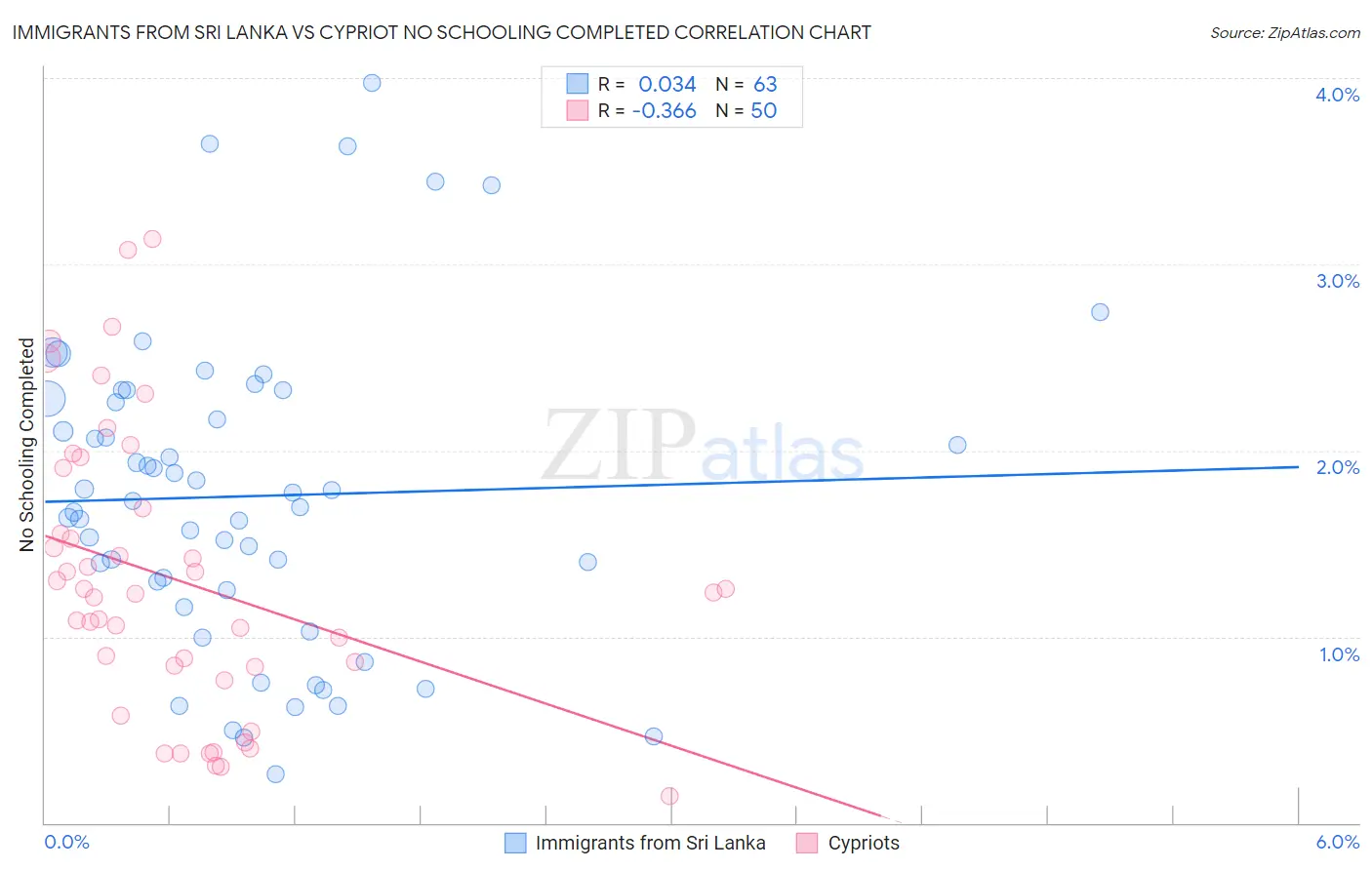 Immigrants from Sri Lanka vs Cypriot No Schooling Completed