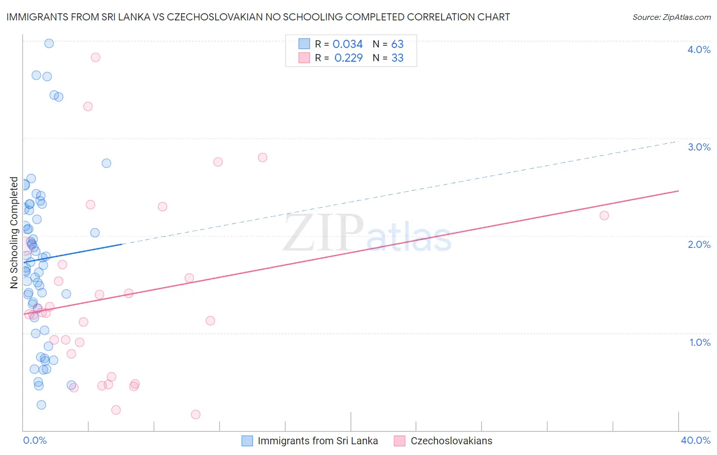 Immigrants from Sri Lanka vs Czechoslovakian No Schooling Completed