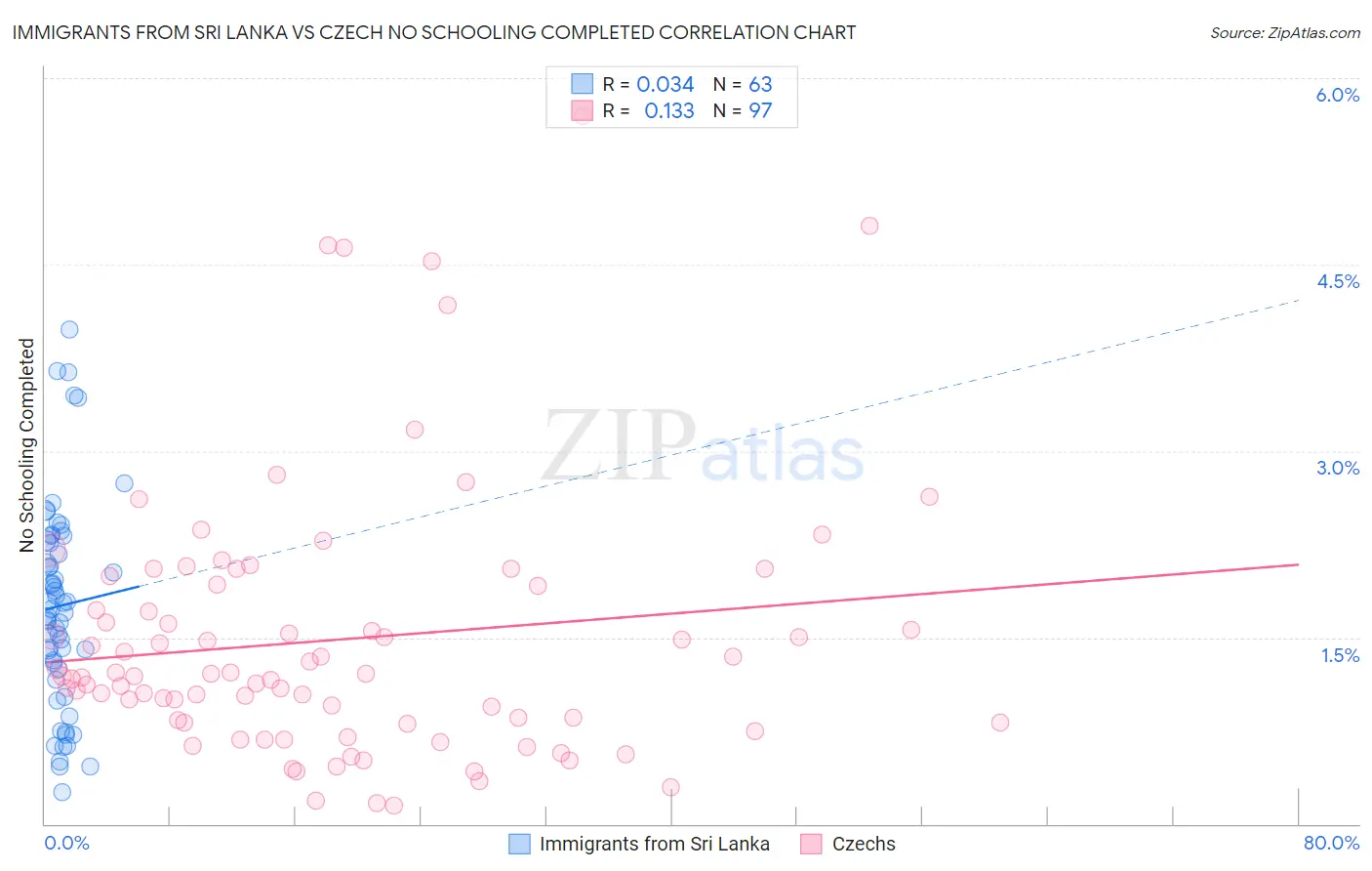 Immigrants from Sri Lanka vs Czech No Schooling Completed