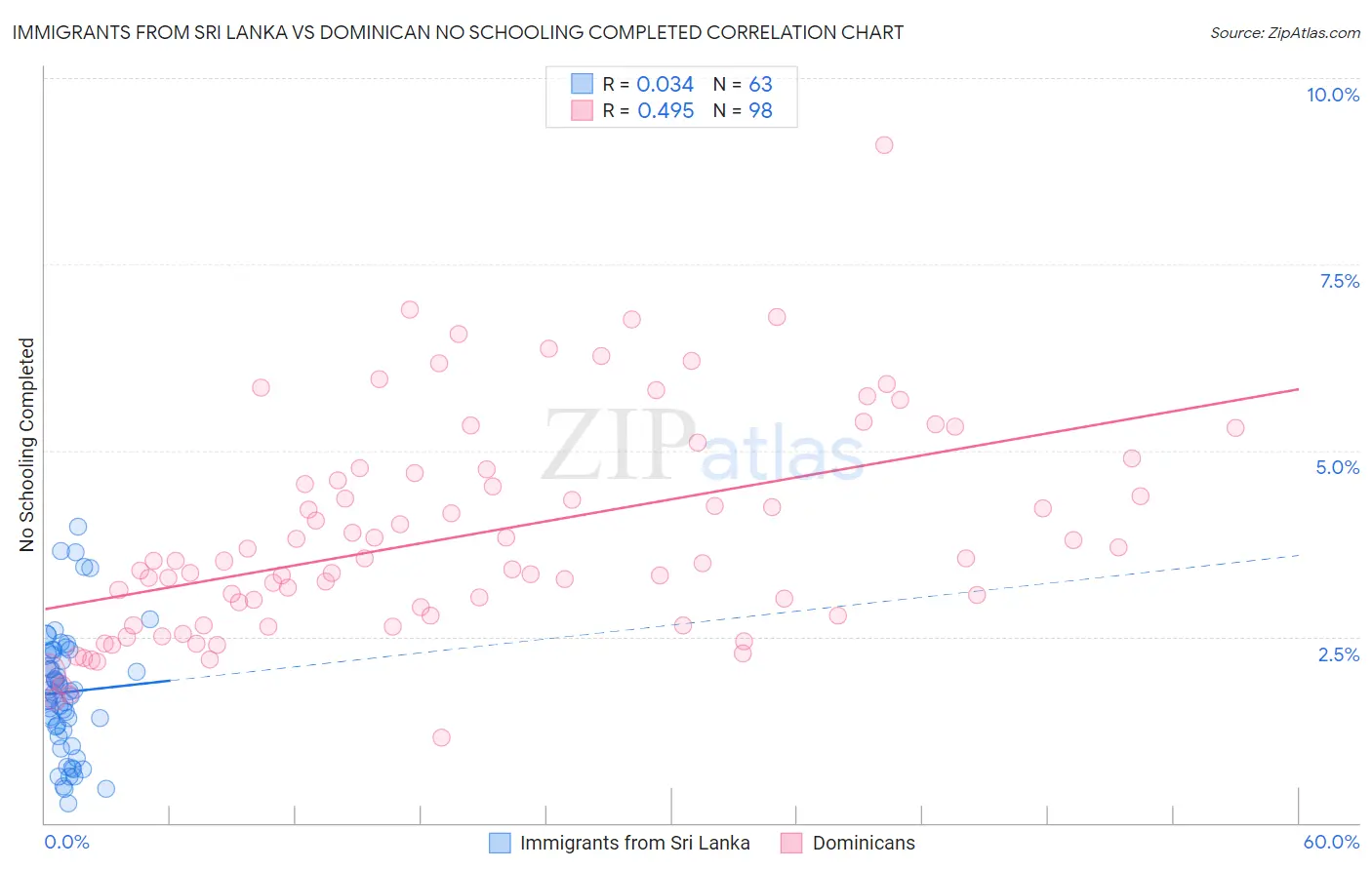 Immigrants from Sri Lanka vs Dominican No Schooling Completed