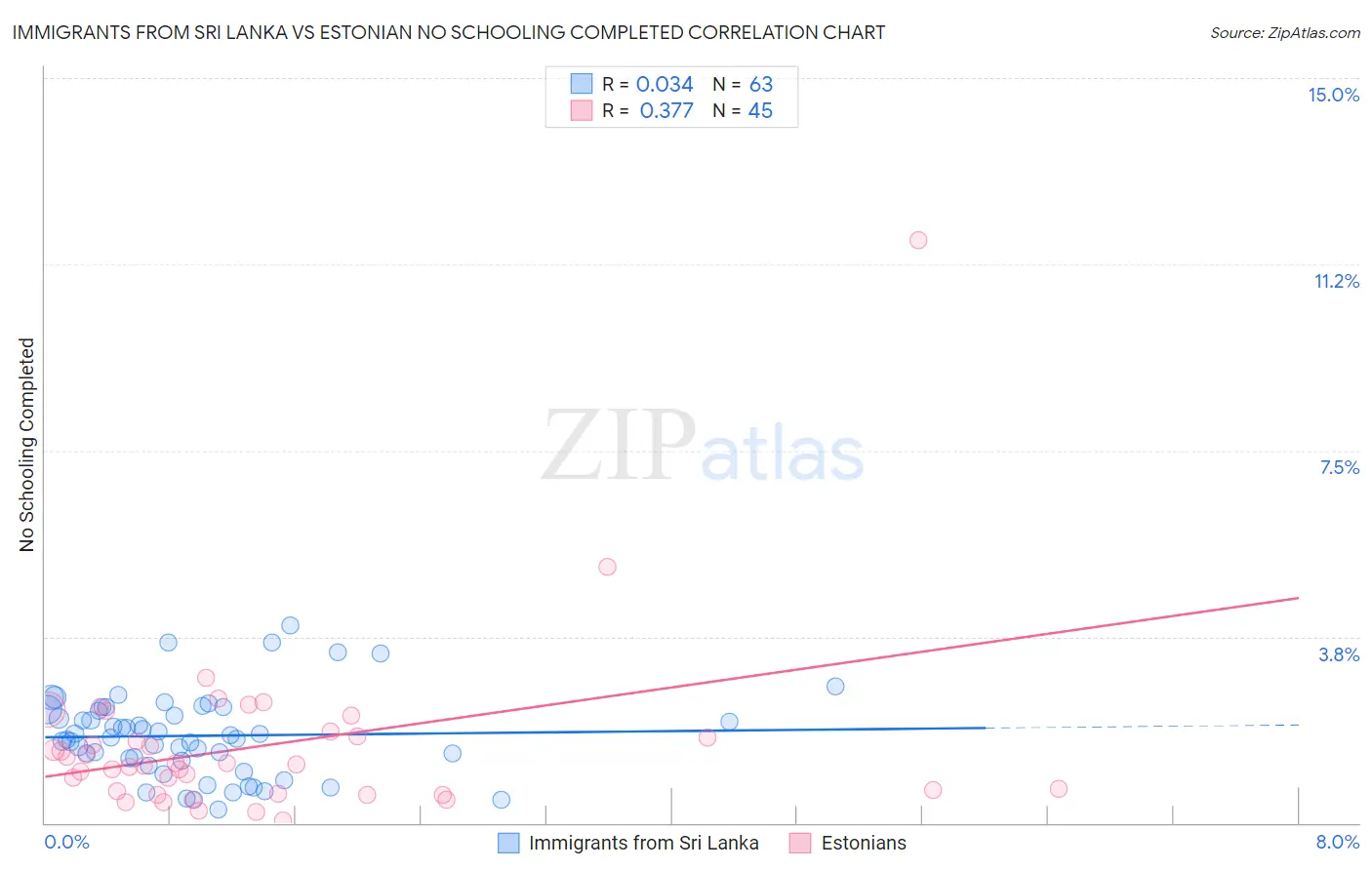 Immigrants from Sri Lanka vs Estonian No Schooling Completed