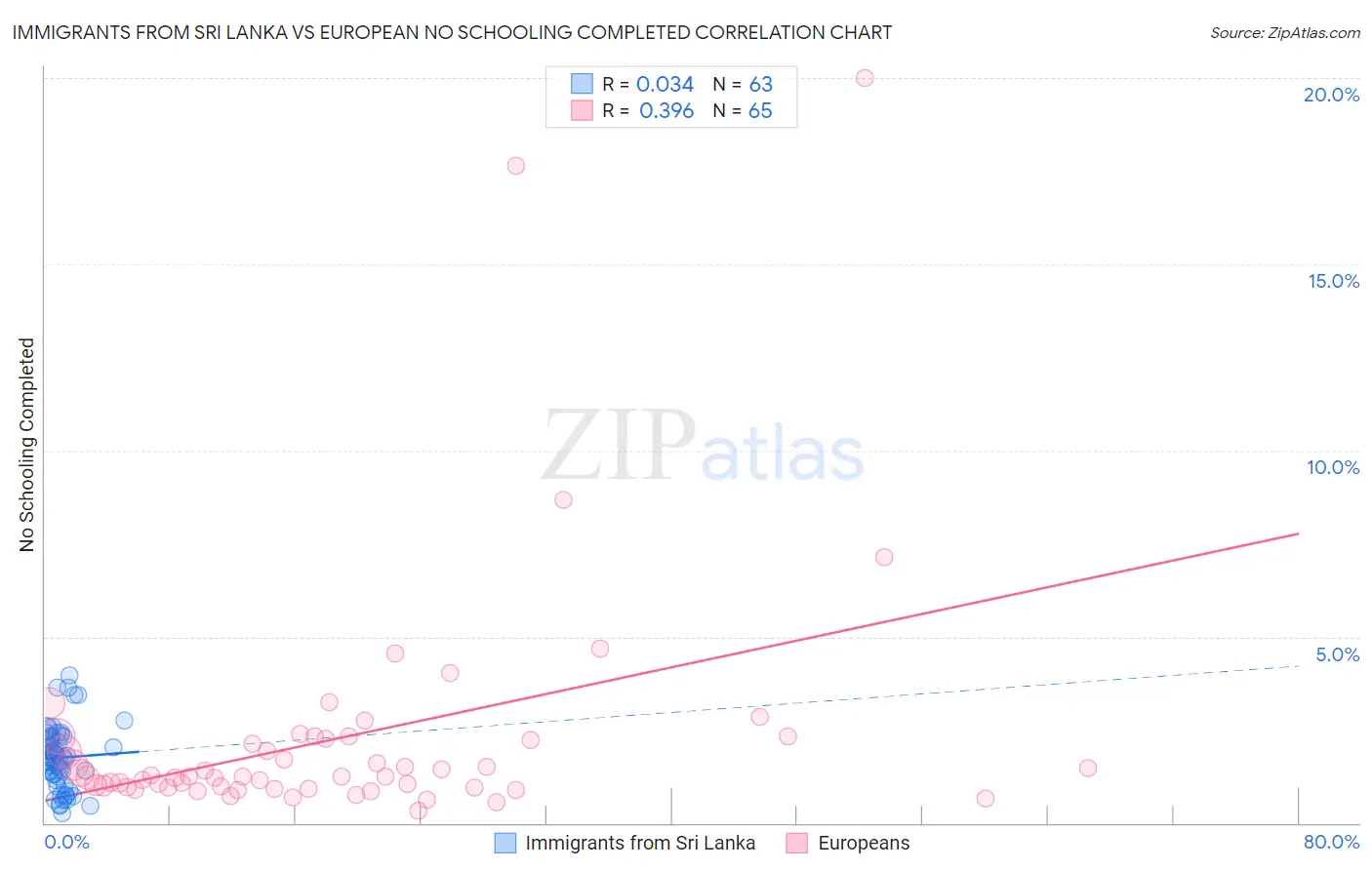 Immigrants from Sri Lanka vs European No Schooling Completed