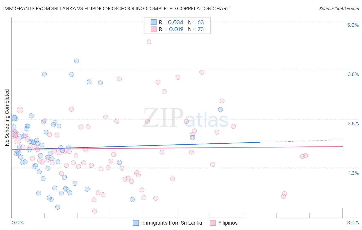 Immigrants from Sri Lanka vs Filipino No Schooling Completed