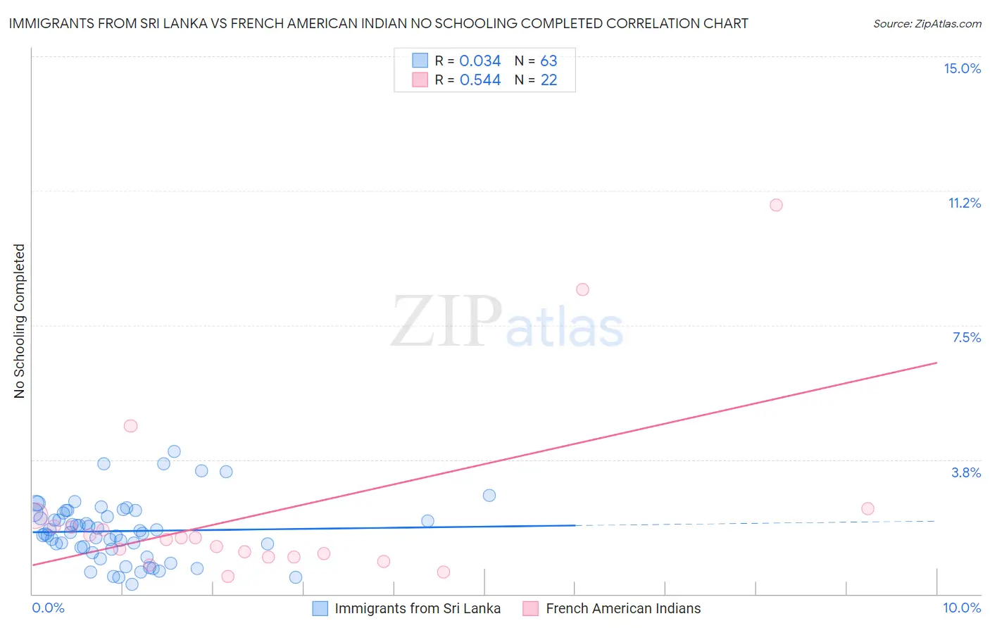 Immigrants from Sri Lanka vs French American Indian No Schooling Completed